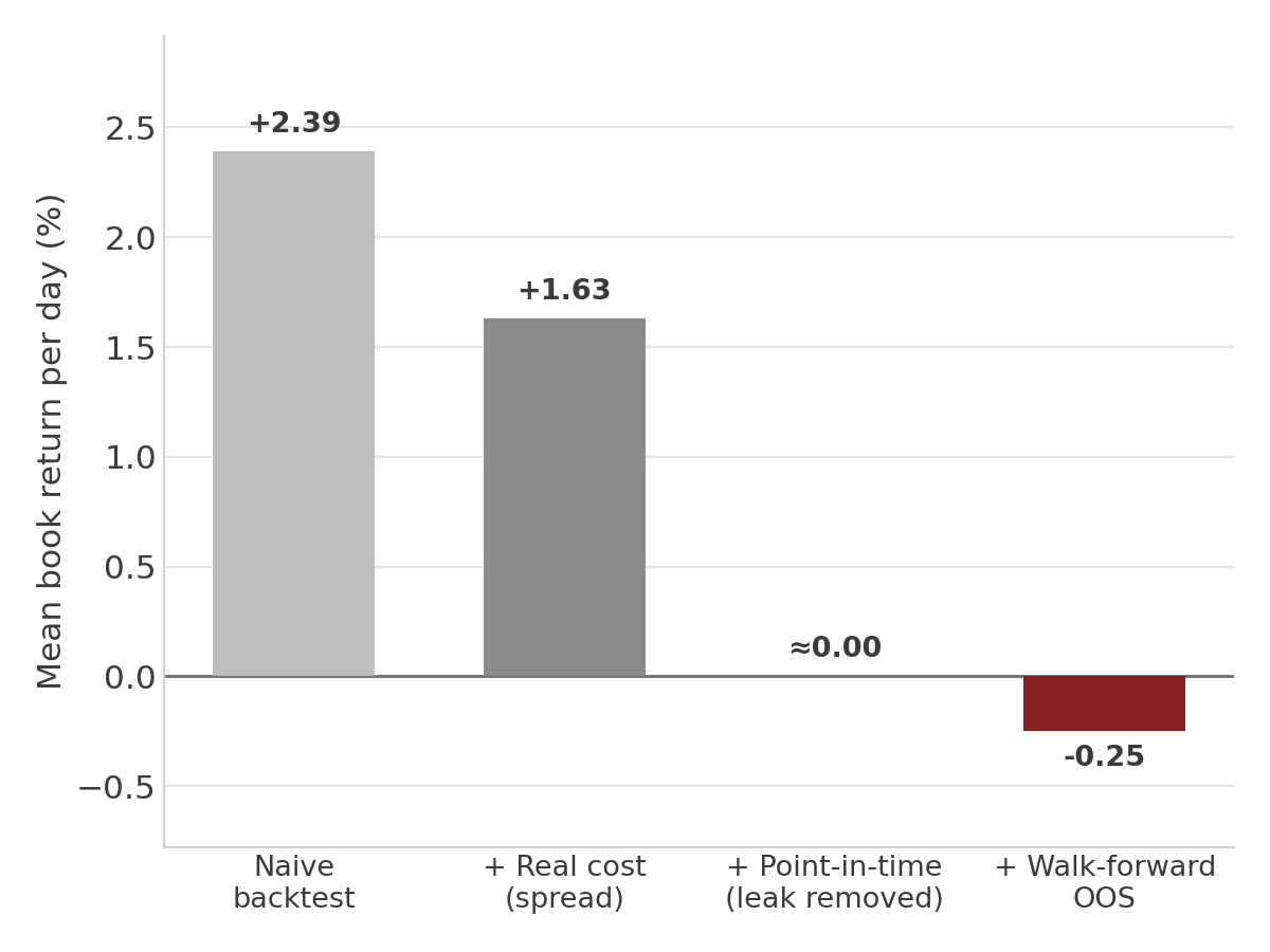 Mean book return per day falling from a gross-looking positive to a cost-aware negative as each correction is applied.