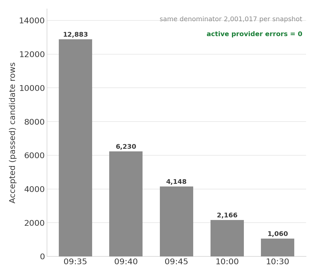 Bar chart of accepted candidate rows per snapshot, falling from 12,883 at 09:35 to 1,060 at 10:30, against the same 2,001,017-row denominator with zero provider errors.