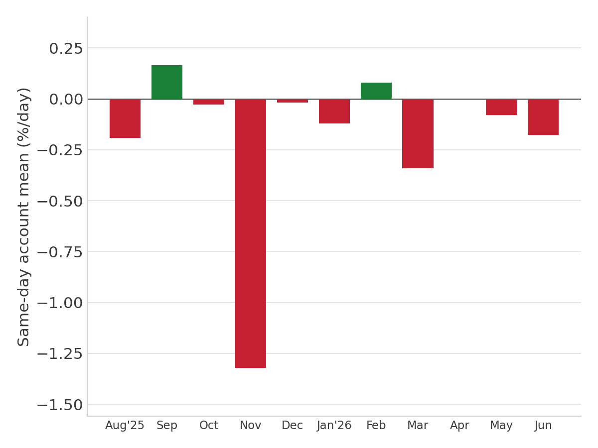 Monthly same-day account mean bars, Aug 2025 to Jun 2026; only two months positive, aggregate negative.